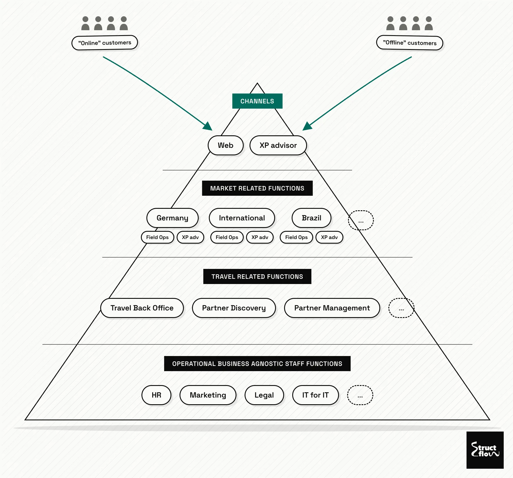 The Aventravel structure as a four-layer pyramid: business-agnostic staff functions at the base, the business foundation above it, then market and country specific functions, with customer channels at the top