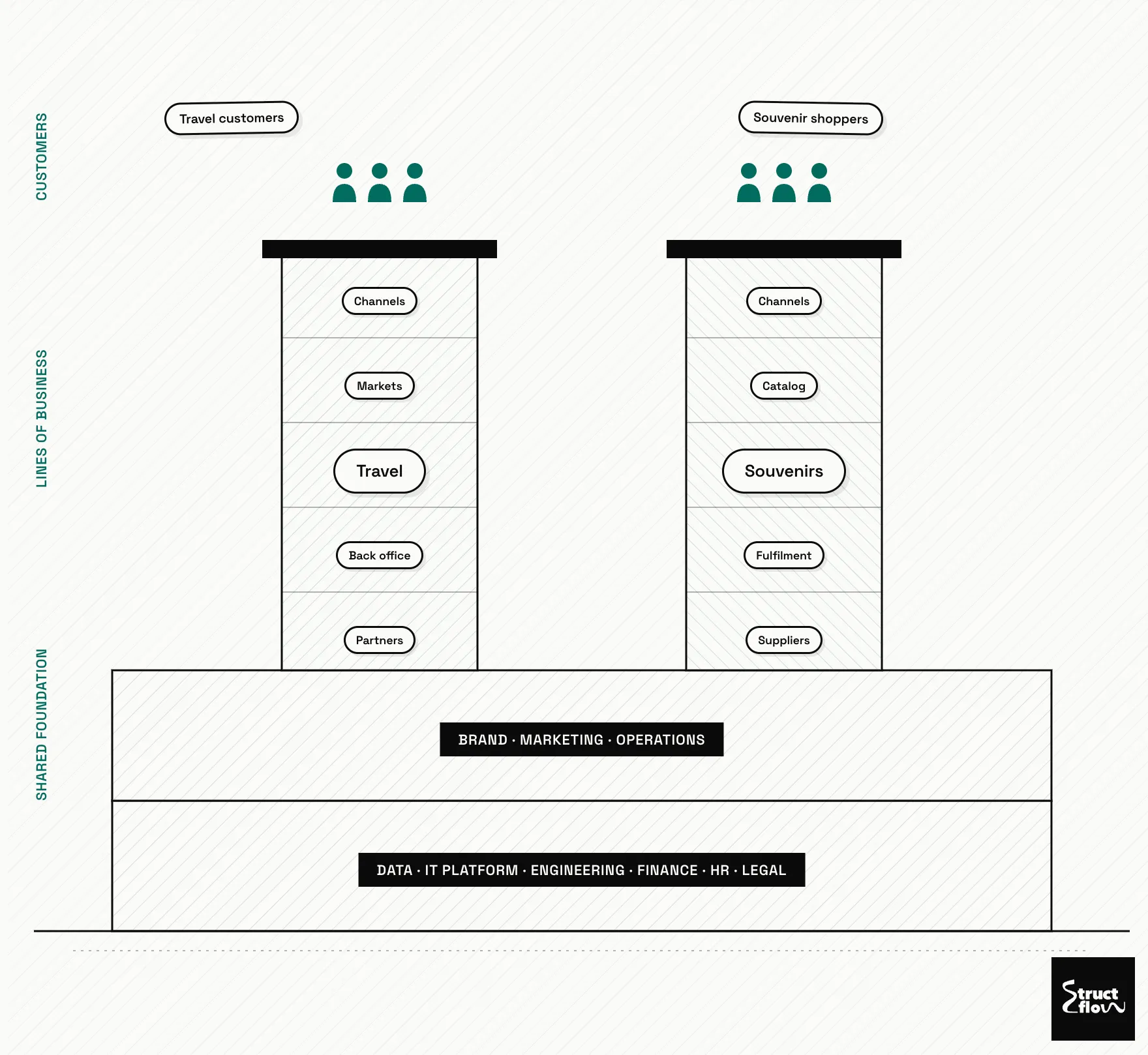 The same structure as two business pillars, Travel and Souvenirs, each with its own layers, standing on one shared foundation of operations and platform functions